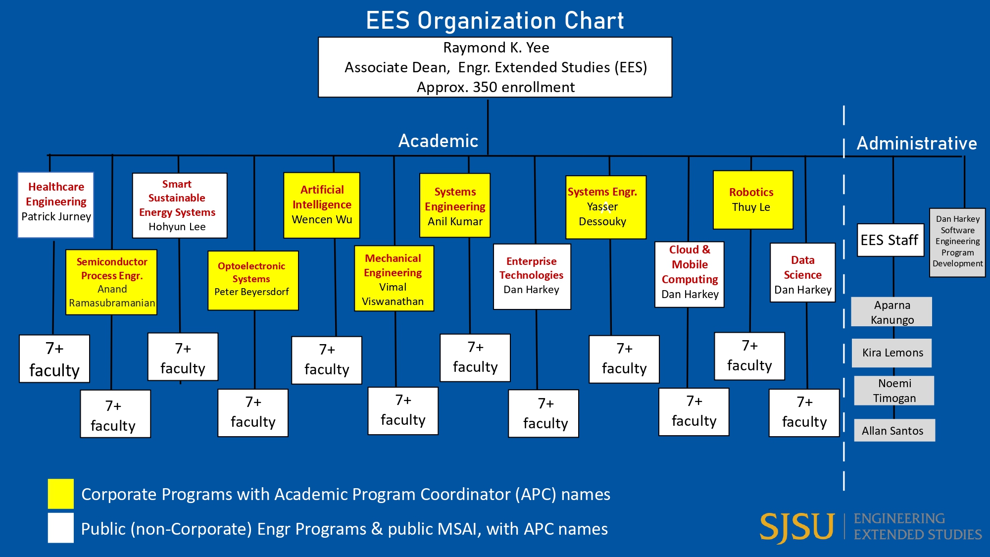 ees chart