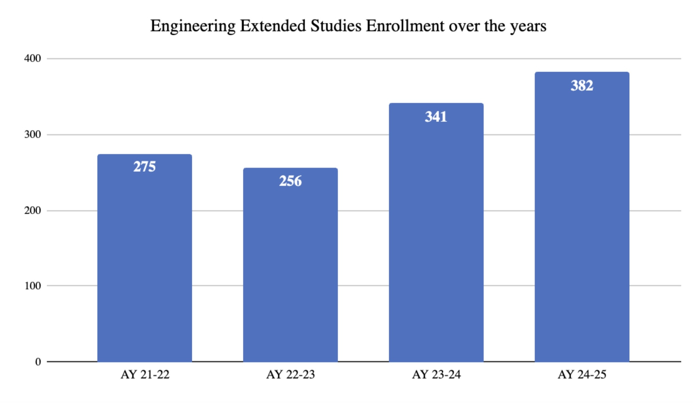 Enrollment Academic Year Numbers