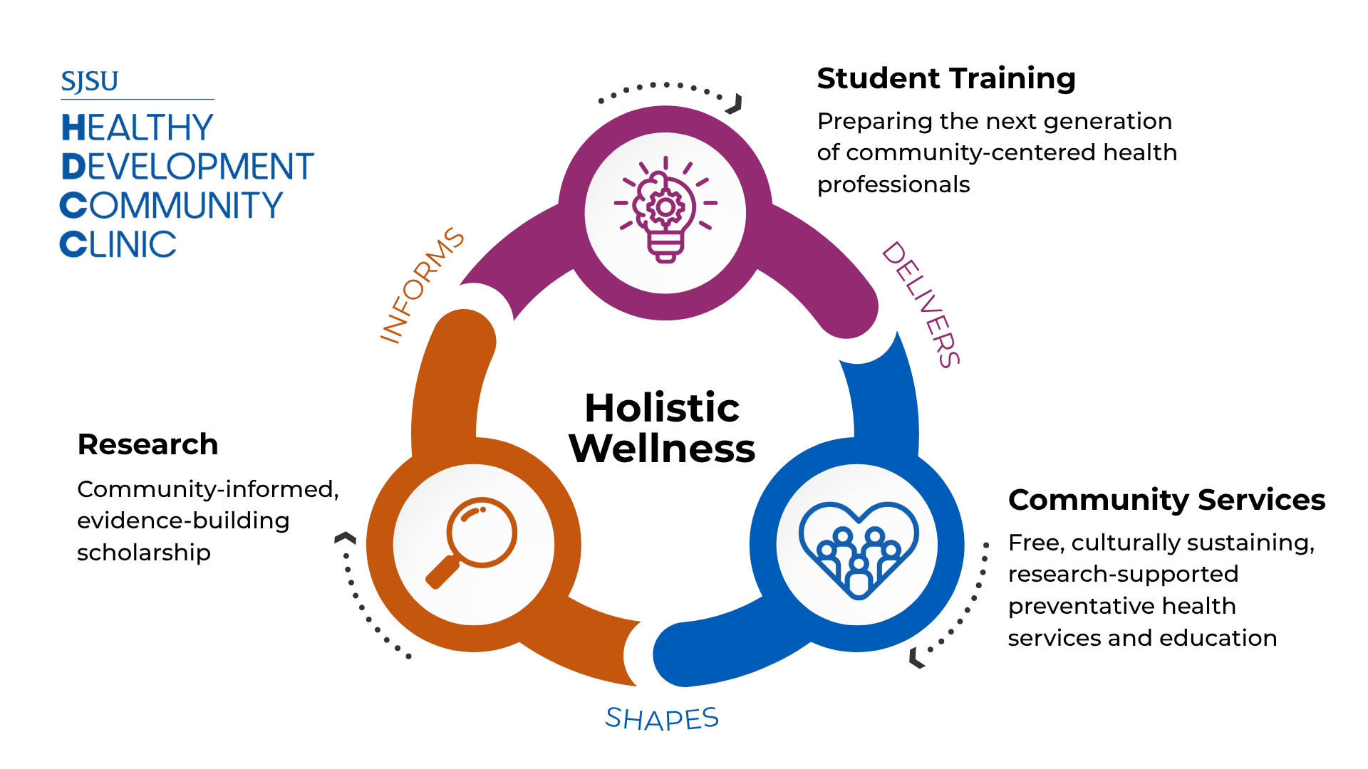 HDCC's model of student training delivers community services, which shapes research. Research informs student training.